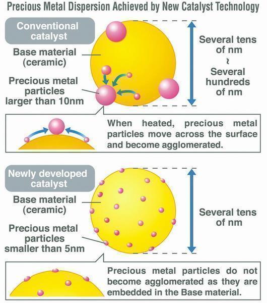 Mazda hat den weltweit ersten Fahrzeugkatalysator entwickelt, dessen Materialstruktur mittels der Single-Nanotechnologie den Anteil der verwendeten Edelmetalle um bis zu 90 Prozent reduziert.